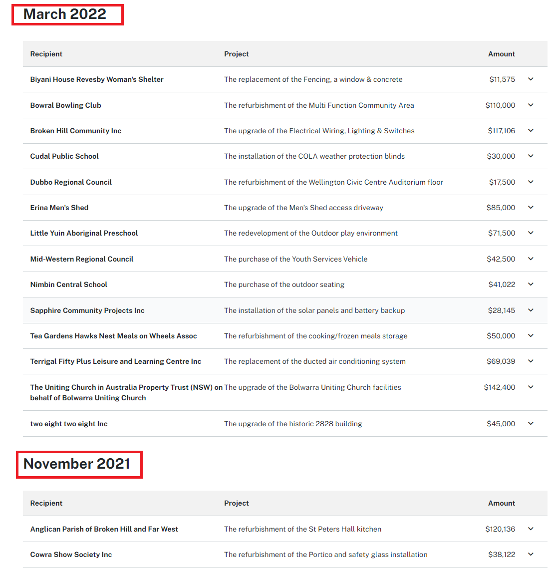 List of grant recipients sorted by the month and year they were awarded, with the more recent date showing first.