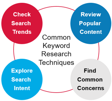 Common keyword research techniques: check search trents, review popular content, find common concerns, and explore search intent.