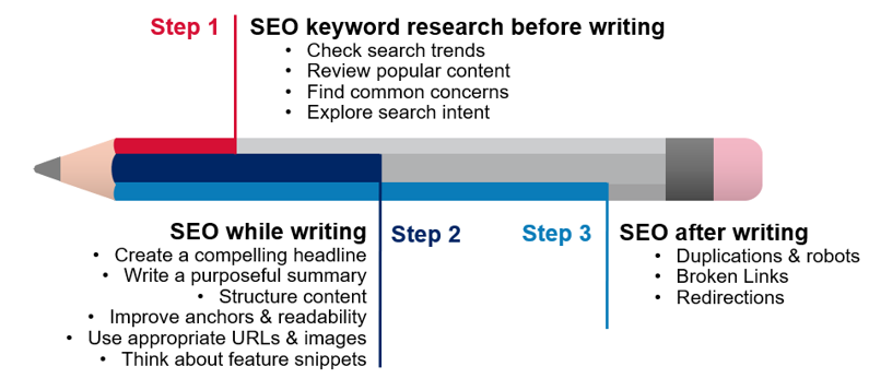 The three steps to effective SEO and key points for each step.